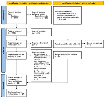 Higher Body Fat in Children and Adolescents With Type 1 Diabetes–A Systematic Review and Meta-Analysis